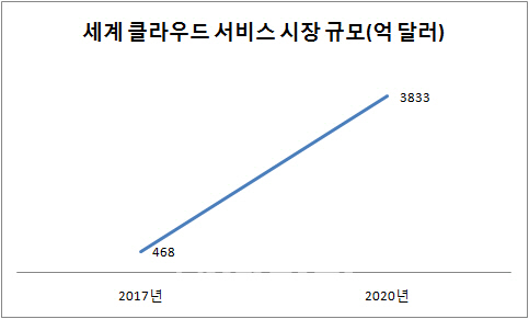 AI 활성화→클라우드↑..아마존에 구글·네이버 '도전장'