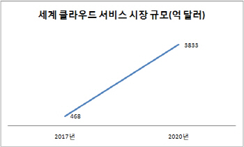 AI 활성화→클라우드↑..아마존에 구글·네이버 '도전장'