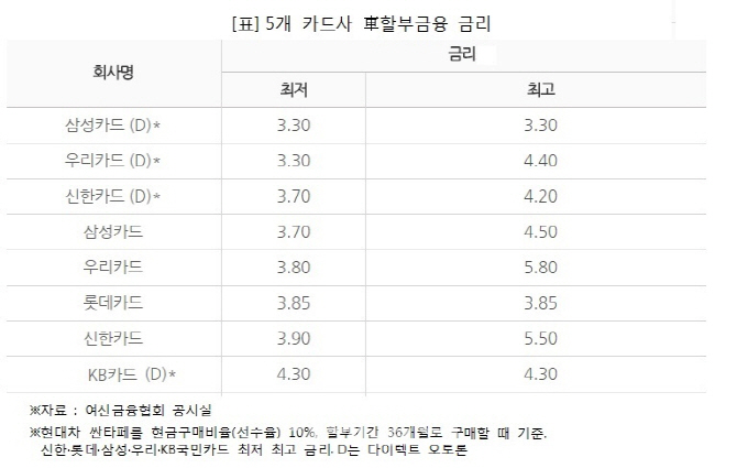 "車살때 카드사 할부금융 어떠세요"