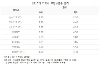 "車살때 카드사 할부금융 어떠세요"