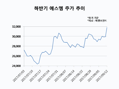 `엔터 대장株` 에스엠의 분전…반등세 이끄나