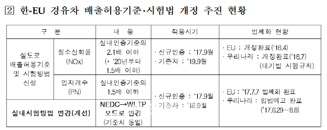 [디젤게이트 2년]③배출가스 규제 강화…가솔린 판매 늘리는 완성차