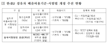 ③배출가스 규제 강화…가솔린 판매 늘리는 완성차