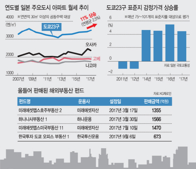 임대수입 짭짤 시세 차익은 덤…해외 부동산 펀드 완판 행진