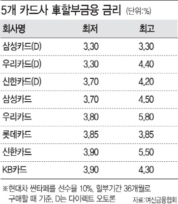 카드사 車 할부상품, 어느 곳이 저렴할까