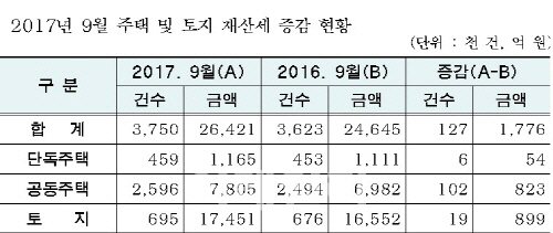 9월 재산세, 추석연휴로 10월 10일까지 납기 연장