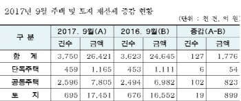 9월 재산세, 추석연휴로 10월 10일까지 납기 연장