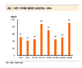 올 4분기 아이폰 출하량 8800만대-KB