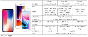 아이폰X, 대기수요 장기화 변수…부품업체 4Q 실적↑-키움
