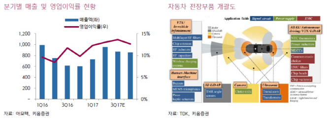 아모텍, 車전장부품 독보적 기술력으로 매출 증가…목표가↑-키움