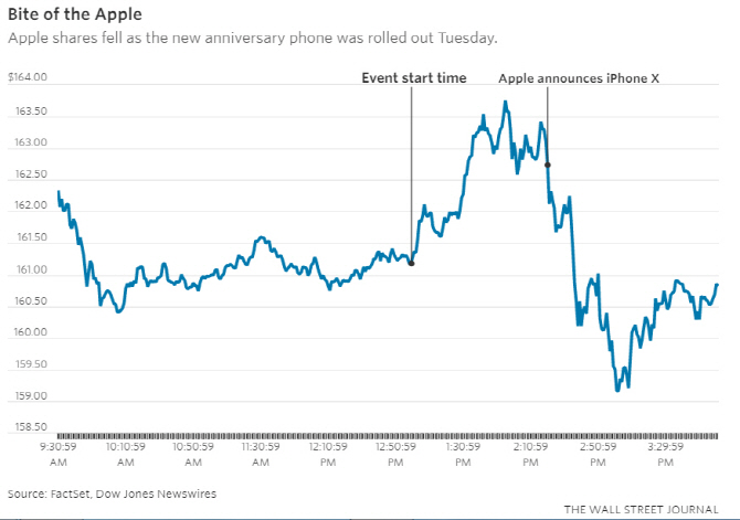 '아이폰X' 공개했는데…애플 주가는 왜 떨어졌을까?