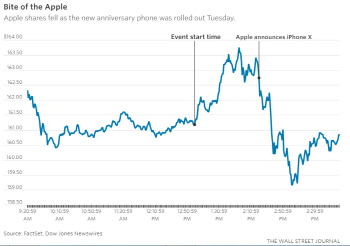 '아이폰X' 공개했는데…애플 주가는 왜 떨어졌을까?
