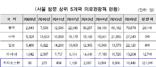 서울시, 카자흐스탄 의료관광객 유치 강화