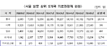 서울시, 카자흐스탄 의료관광객 유치 강화