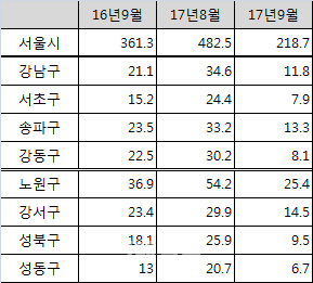 8·2 부동산 대책에 거래절벽..9월 서울 아파트 거래량 '반토막'