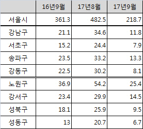 8·2 부동산 대책에 거래절벽..9월 서울 아파트 거래량 '반토막'