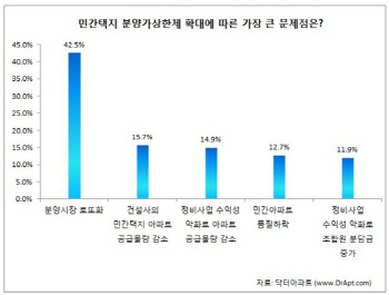 예비 청약자 10명 중 4명 "분양가상한제로 '로또시장' 우려"