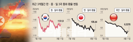 북핵 리스크+약 달러…롤러코스터 타다 길 잃은 원화(종합)