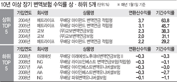 [변액연금 10년 성적표]①10년 넘었는데…7개 변액보험 수익률 '마이너스'