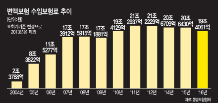 [변액연금 10년 성적표]③"변액보험 관리 똑바로 해라"…칼 빼든 금융당국