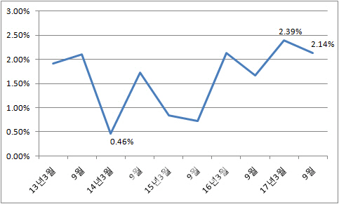 재료·노무비 상승에 분양가상한제 기본형건축비 2.14% 올라