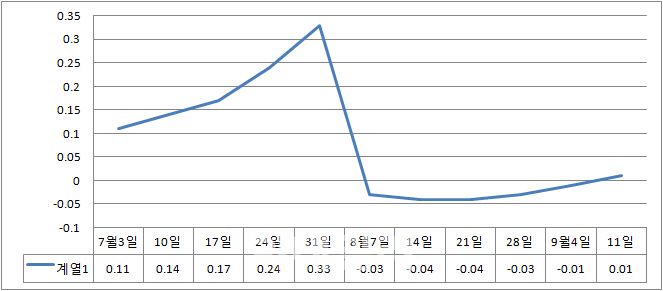 서울 아파트 매맷값 6주만에 반등..가을 이사철 전셋값도 꿈틀