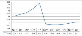 서울 아파트 매맷값 6주만에 반등..가을 이사철 전셋값도 꿈틀