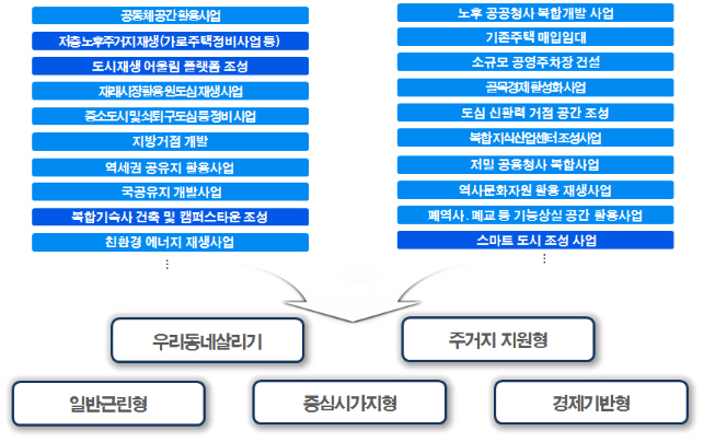 올해 도시재생 70곳 선정.. 공적임대·스타트업 특화사업 중점