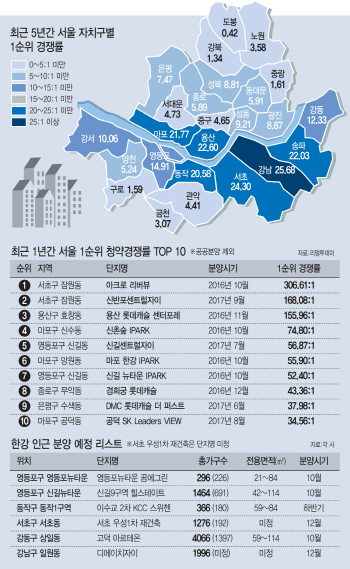 최근 5년 청약성적 보니 '한강불패'..규제에도 한강 인근 '인기'