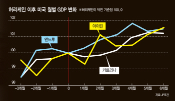 ①어마의 깜짝 반전?‥허리케인 이후 美경제 더 뛴다