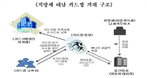 지방세까지 카드깡 대출…서울시, 무등록 대부업자 입건