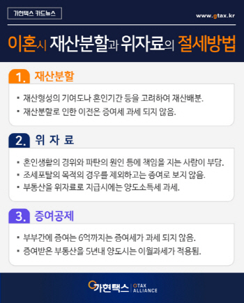  이혼과 재산분할 위자료 지급 시 절세방법은