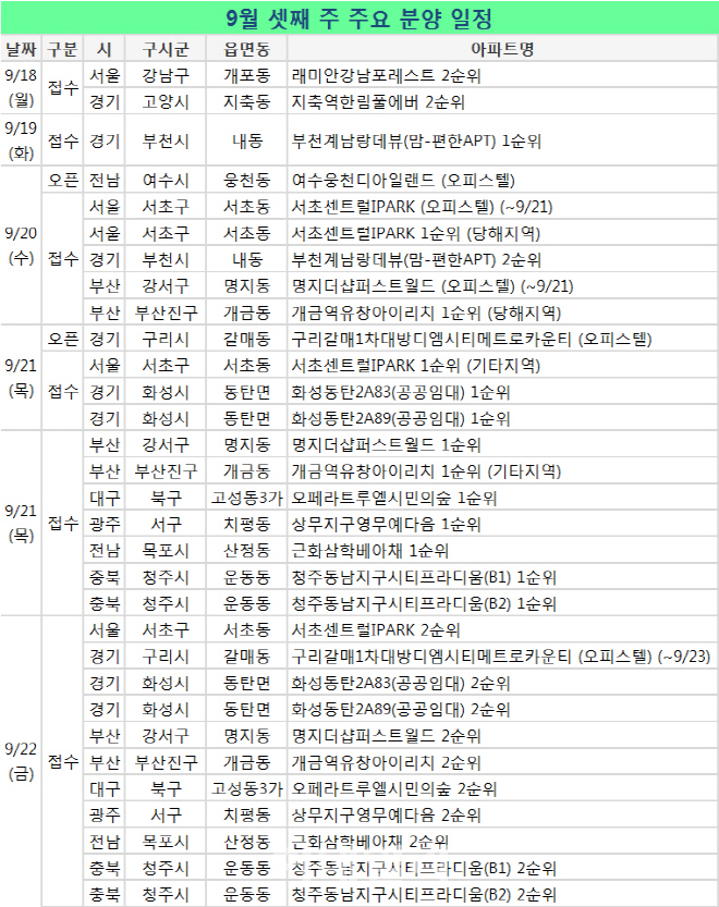 청약시스템 개편에 분양시장 휴무 …모델하우스 2곳 개관