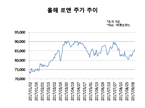 로엔, 최대실적 행진에 시총 6위 재진입 노린다