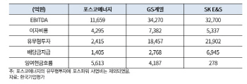 투자 회수기 앞둔 민자발전 3강…“성과는 GS·포스코·SK順”