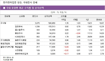 美증시 훈풍에 코스피 상승…주식형도 오름세