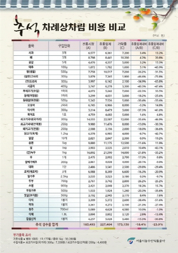 서울 추석 차례상 비용 전통시장 18만5493원…대형마트대비 18%↓