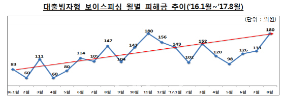 “대출을 권유하는 사기 전화·문자 주의하세요”