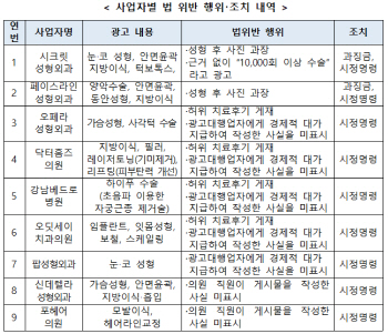 성형 애프터사진 ‘뻥튀기’…시크릿·페이스라인 성형외과 과징금 1억원 ‘철퇴’