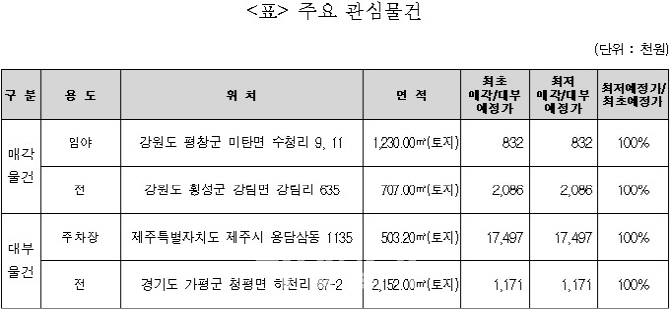 강원 평창군 1230㎡ 토지가 83만원..캠코, 국유부동산 처분