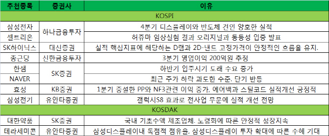 [주간추천주]삼성전자·삼성전기·SK하이닉스…IT株의 귀환