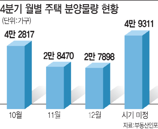 10월 전국 4만3000가구 분양..올들어 최대 물량 쏟아진다