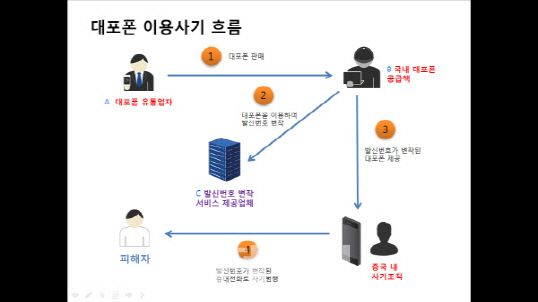 “추석명절, 저금리 대출해 줄테니...”방통위·금감원, 보이싱피싱 예방 문자 발송