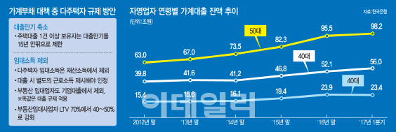 주담대 2건 넘는 다주택자, 상환 기간 최장 15년으로 조인다