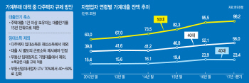 주담대 2건 넘는 다주택자, 상환 기간 최장 15년으로 조인다