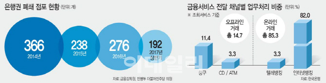 몸집 줄이는 은행…올 상반기 점포 192곳 문닫아