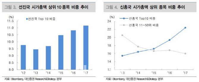 "주식형펀드 패시브화에 신흥국 증시 양극화 심화"