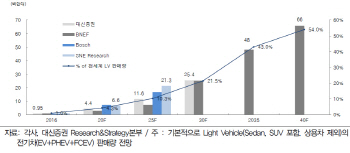 전기車 전략 속속 발표…부품株 수혜 당분간 지속-대신