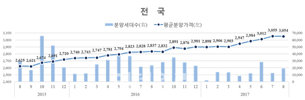 전국 아파트 분양가 3.3㎡당 1007만원…전월比 소폭 하락