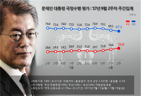 [리얼미터]文대통령 지지율, 취임후 첫 3주연속 하락..67.1%